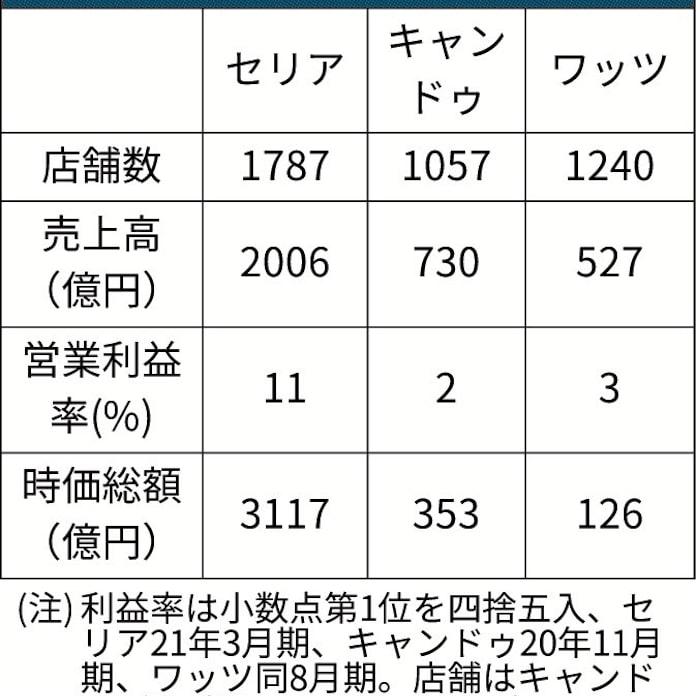 セリア 100均 でも高収益 日本経済新聞 セリア 100均 でも高収益 日本経済新聞