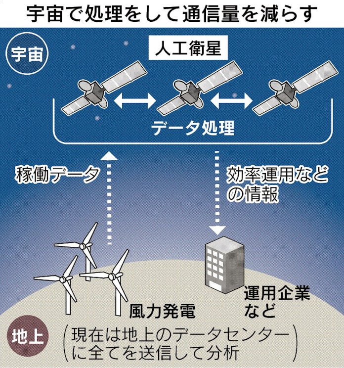 Nttとスカパーj 宇宙にデータセンター 日本経済新聞 Nttとスカパーj 宇宙にデータセンター 日本経済新聞