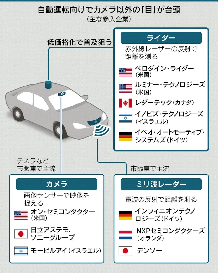 クルマの 目 価格100分の1 日本経済新聞 クルマの 目 価格100分の1 日本経済新聞
