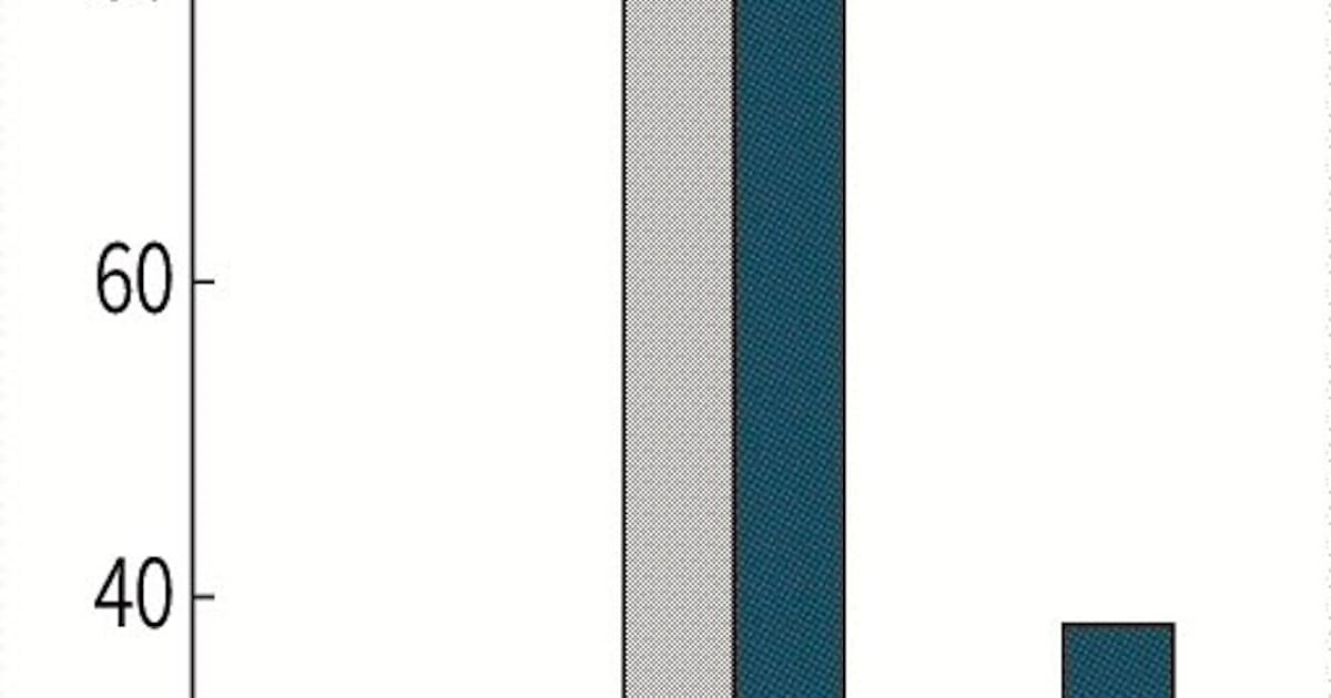 クッキー同意確認、日本企業7%どまり