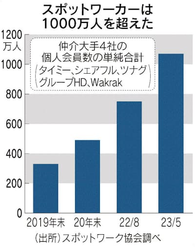 スポットワーカー1000万人 すきま時間に単発バイト - 日本経済新聞