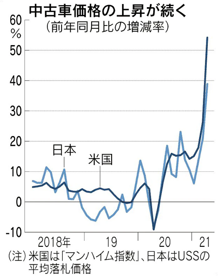 或将继续上涨 日本二手车平均成交价首次超100万日元 或将继续上涨 日本二手车平均成交价首次超100万日元