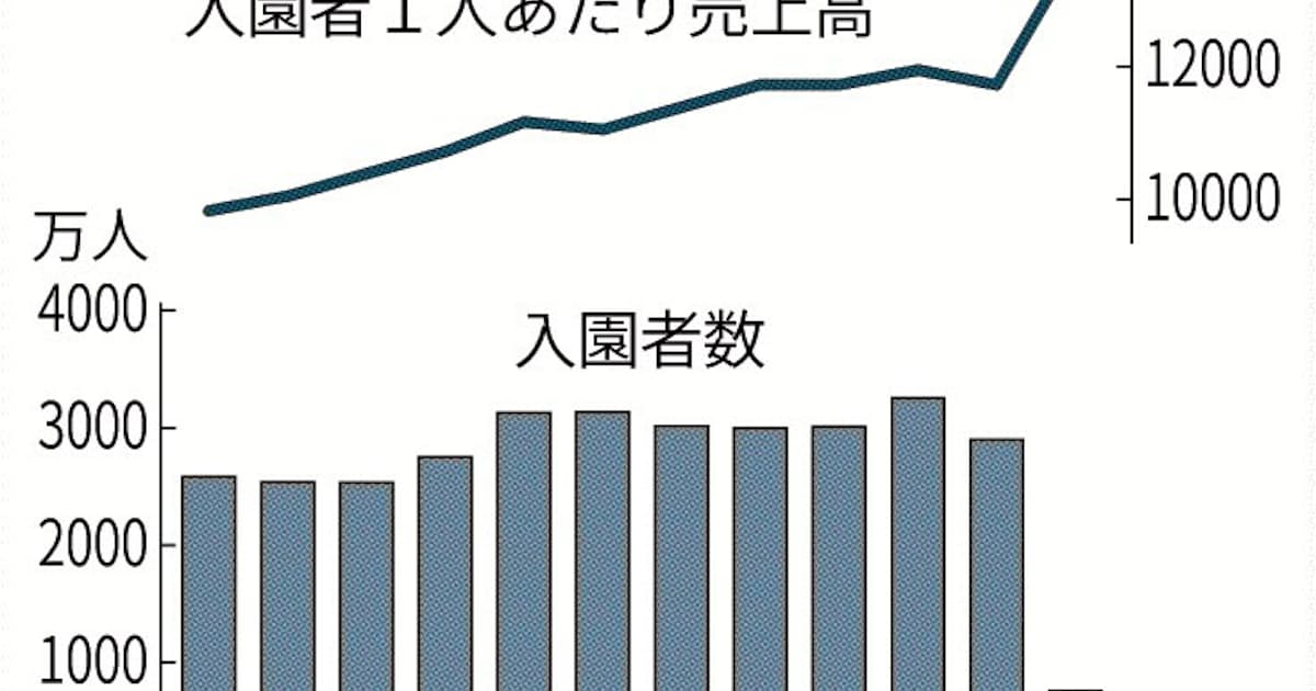 東京ディズニーのolc 収益回復へ来園4万人カギ 日本経済新聞 東京ディズニーのolc 収益回復へ来園4万人カギ 日本経済新聞