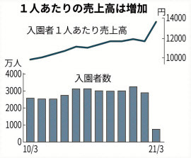 東京ディズニーのolc 収益回復へ来園4万人カギ 日本経済新聞 東京ディズニーのolc 収益回復へ来園4万人カギ 日本経済新聞