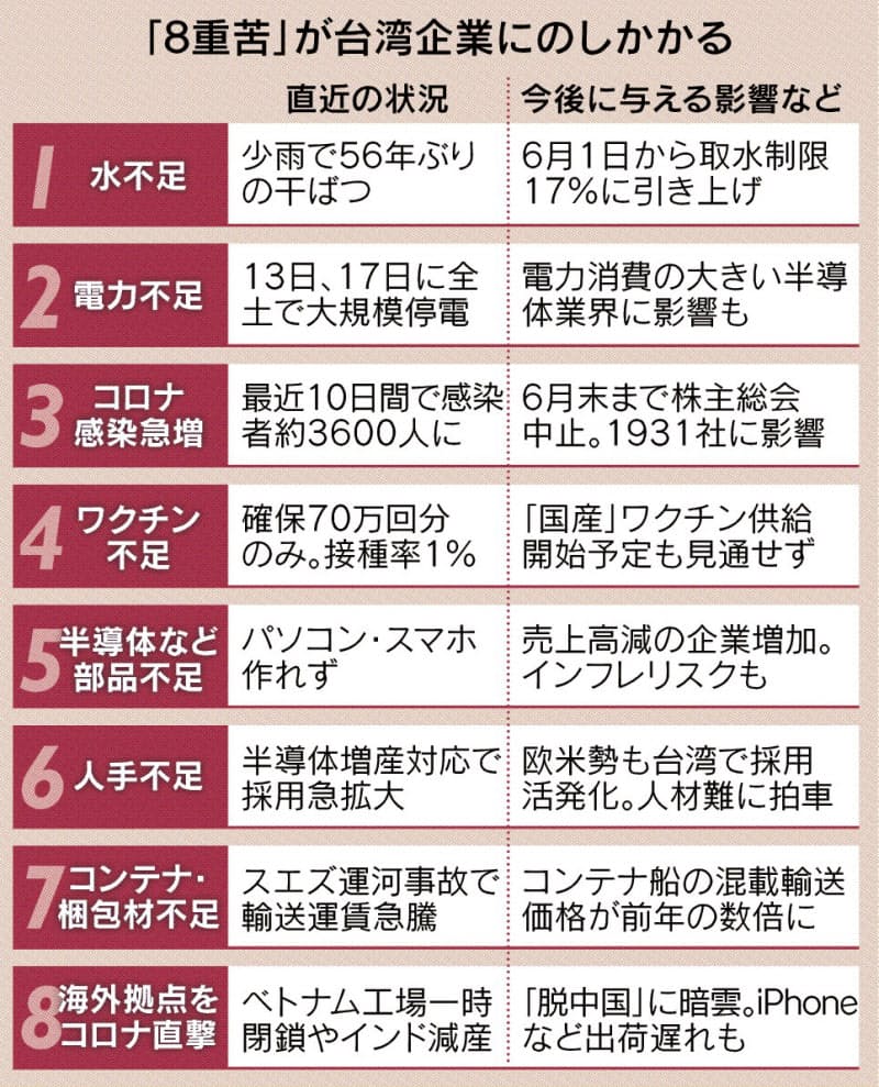 台湾企業を襲う 8重苦 世界に半導体リスク 日本経済新聞 台湾企業を襲う 8重苦 世界に半導体リスク 日本経済新聞