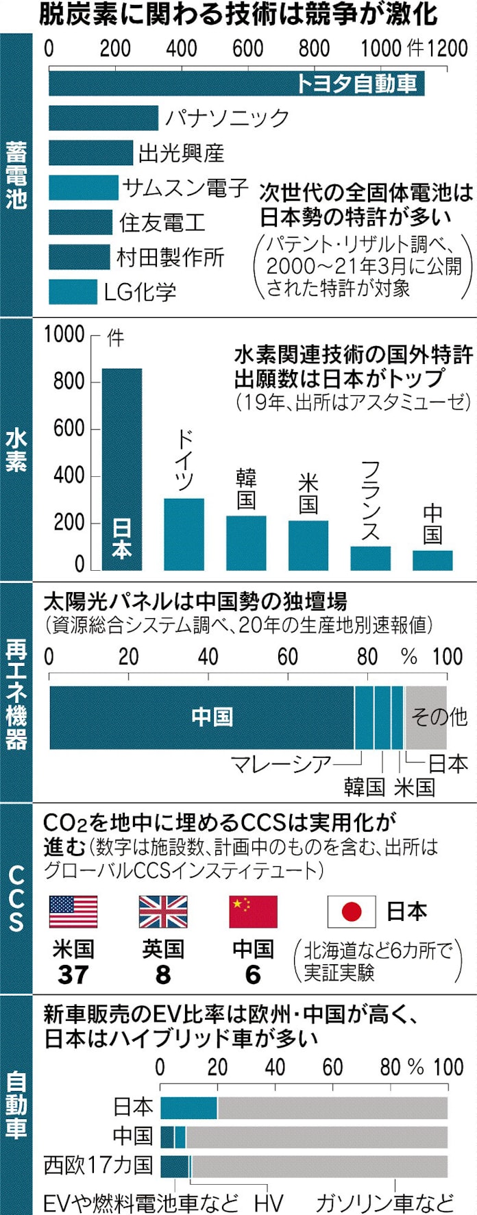 脱炭素 技術大競争に 世界の勢力図左右 日本経済新聞 脱炭素 技術大競争に 世界の勢力図左右 日本経済新聞