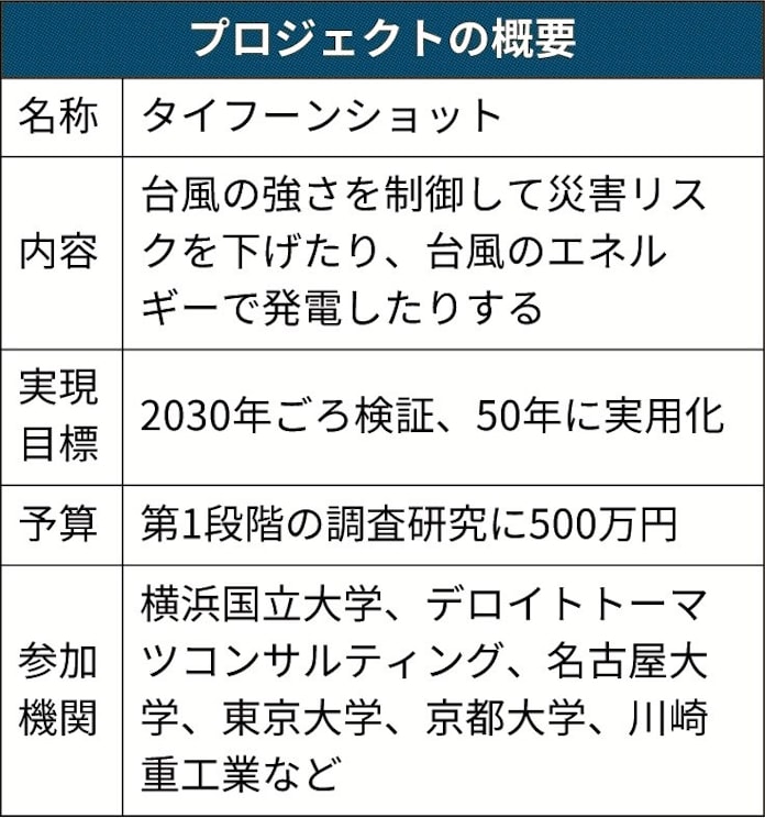 台風の強さを人工的に制御 日本経済新聞 台風の強さを人工的に制御 日本経済新聞