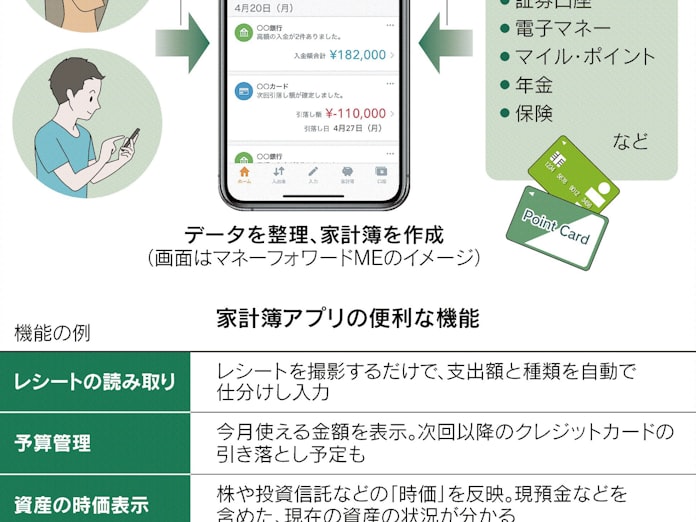 家計簿アプリ 利用広がる 日本経済新聞 家計簿アプリ 利用広がる 日本経済新聞