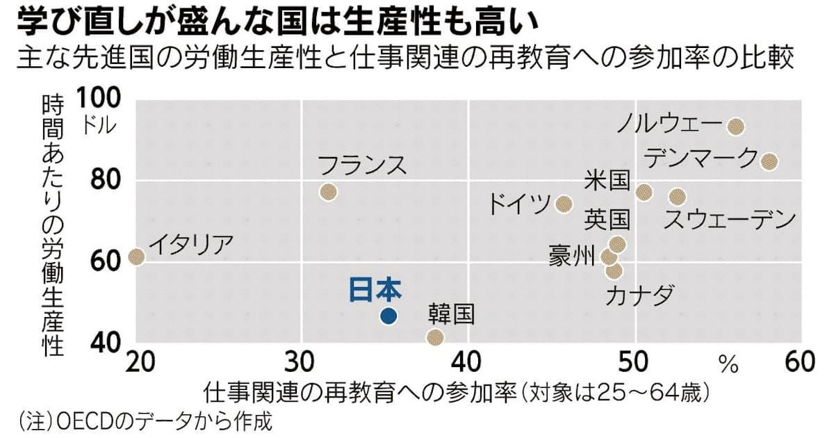 学び直し 世界が競う 日本経済新聞 学び直し 世界が競う 日本経済新聞
