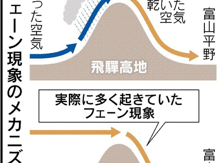 フェーン現象 実は降雨例少数 国内10年分をスパコン解析 日本経済新聞 フェーン現象 実は降雨例少数 国内10年分をスパコン解析 日本経済新聞