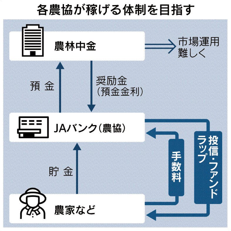 農林中金 三菱ufjと提携 Jaの顧客資産一任運用 100兆円の一部 投信シフト 日本経済新聞