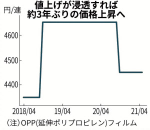包装フィルム値上げ 日本経済新聞 包装フィルム値上げ 日本経済新聞