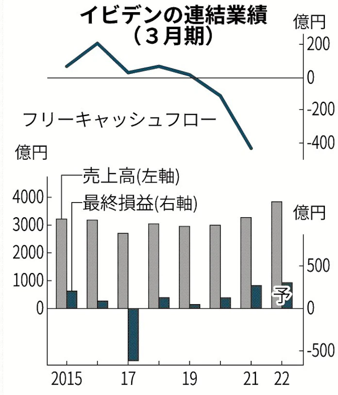 イビデン 増産へ積極投資 日本経済新聞