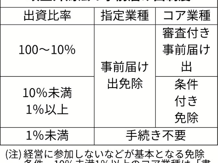 外為法 経済安保強化へ出資監視 日本経済新聞