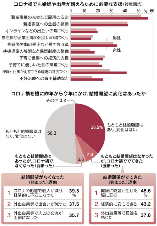未婚者の5割 雇用安定を 日本経済新聞