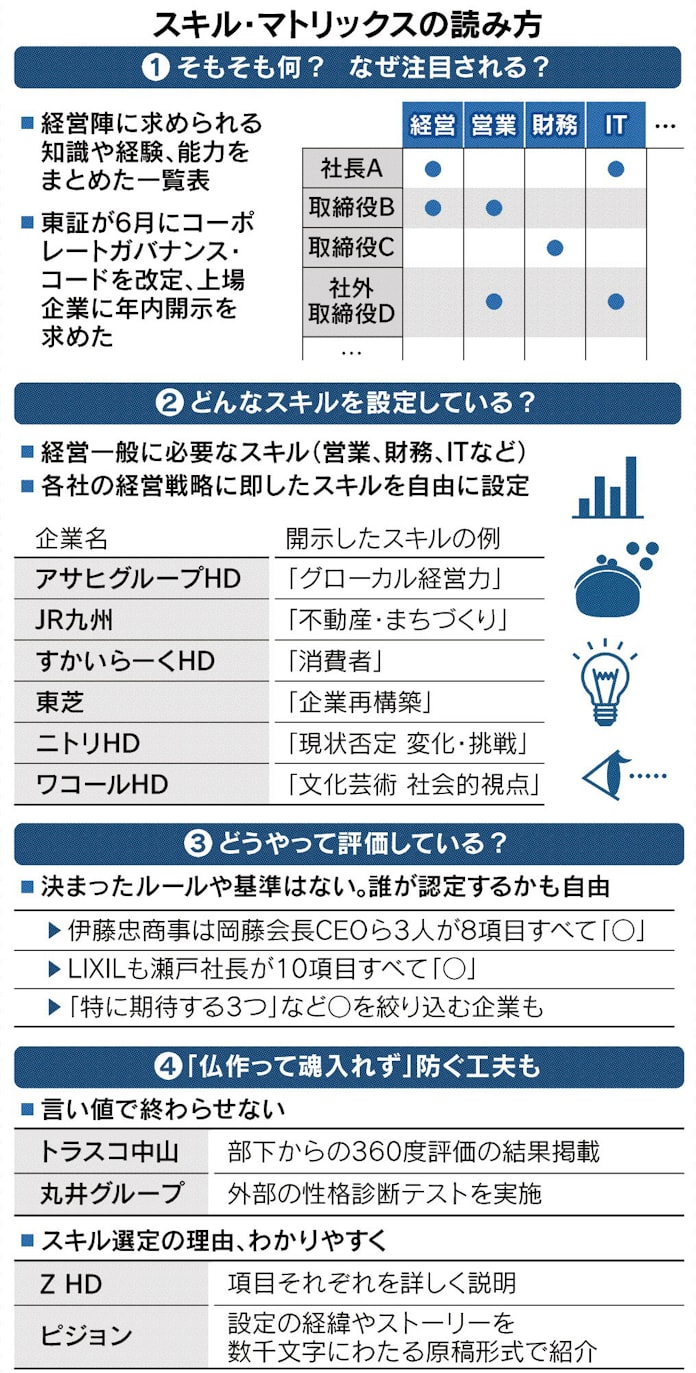 役員選別 スキル を基準に 株主に開示 独自項目も 日本経済新聞 役員選別 スキル を基準に 株主に開示 独自項目も 日本経済新聞
