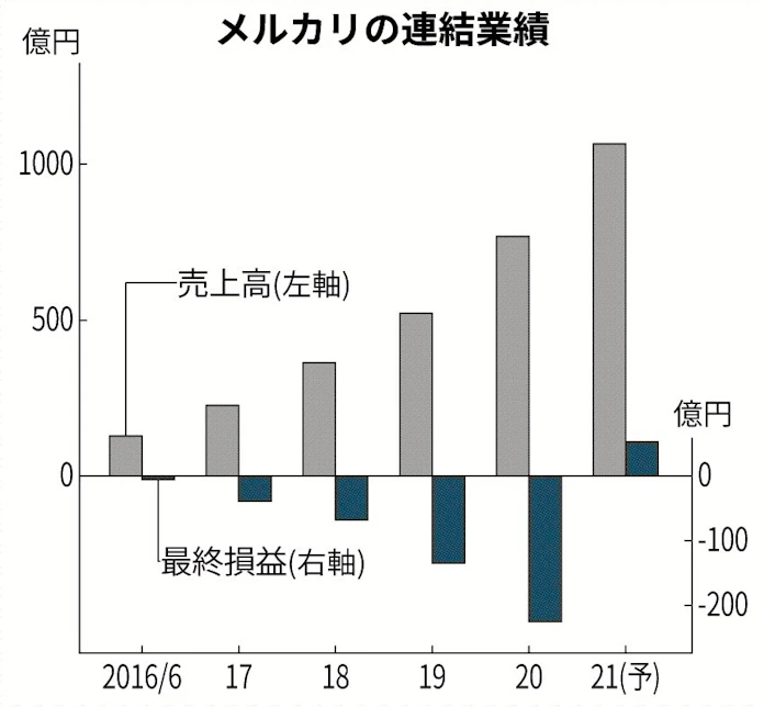 メルカリ 上場来初の黒字 日本経済新聞