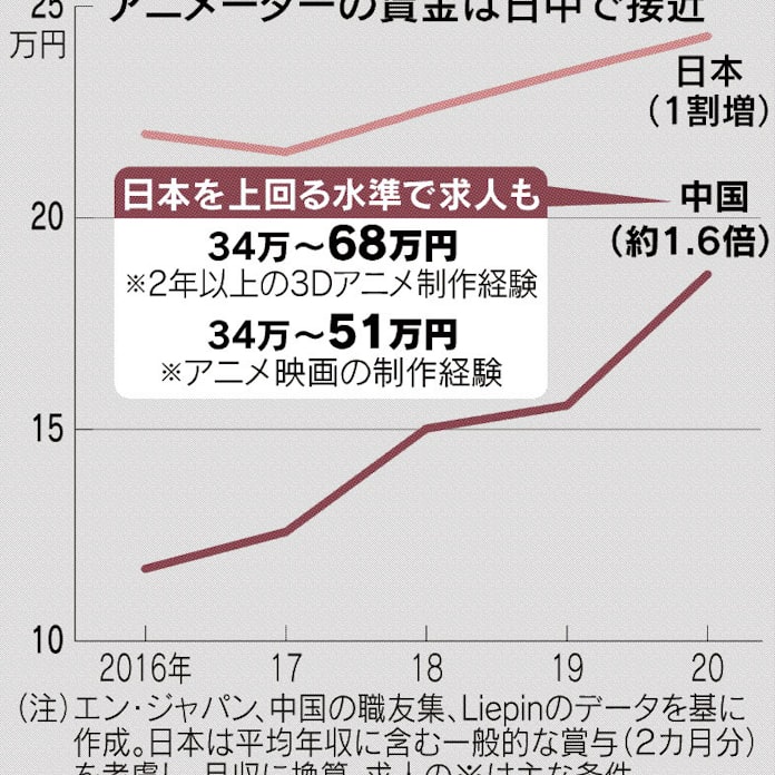 安いニッポン ガラパゴスの転機 4 和製アニメのたそがれ 日本経済新聞 安いニッポン ガラパゴスの転機 4 和製アニメのたそがれ 日本経済新聞