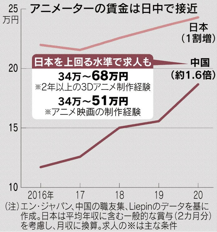 安いニッポン ガラパゴスの転機 4 和製アニメのたそがれ 日本経済新聞 安いニッポン ガラパゴスの転機 4 和製アニメのたそがれ 日本経済新聞