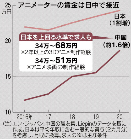 安いニッポン ガラパゴスの転機 4 和製アニメのたそがれ 日本経済新聞