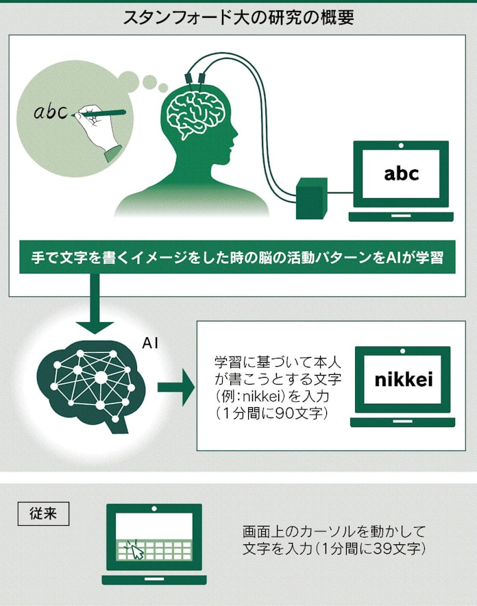 脳で入力 指先に迫る速さ 念じて意思伝達 9割判別 日本経済新聞