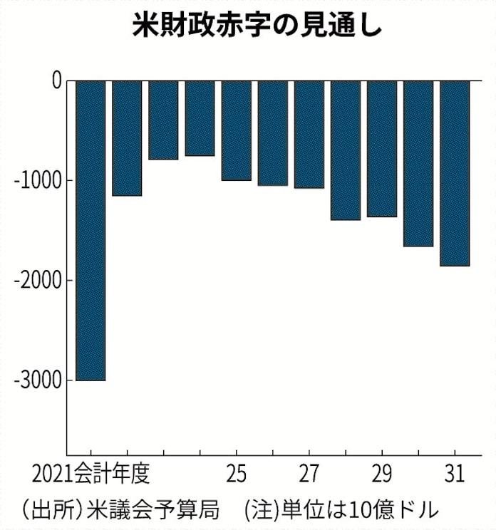 米財政赤字330兆円 日本経済新聞