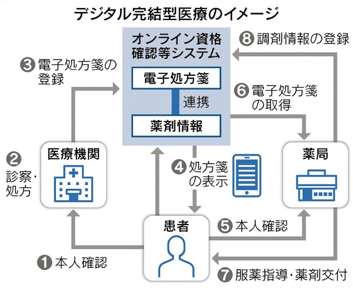 電子処方箋 普及に壁 日本経済新聞 電子処方箋 普及に壁 日本経済新聞