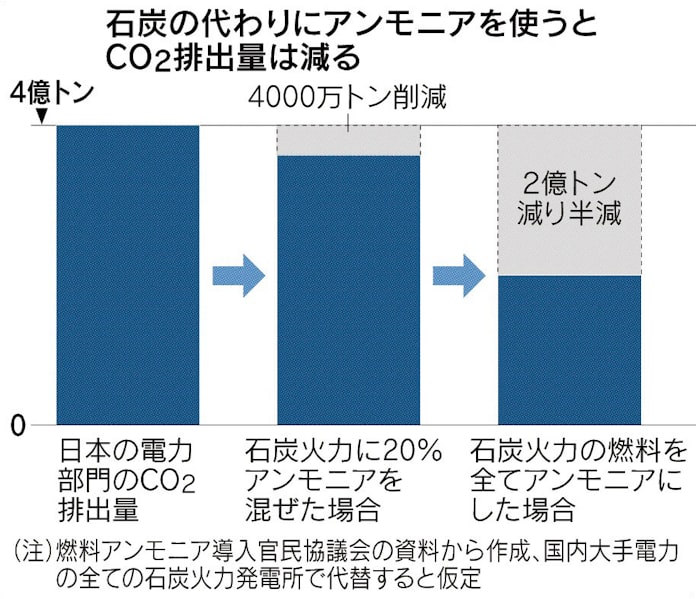 アンモニア 燃やしてもco2出ず 日本経済新聞 アンモニア 燃やしてもco2出ず 日本経済新聞