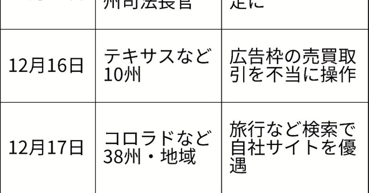米でグーグル包囲網 日本経済新聞 米でグーグル包囲網 日本経済新聞