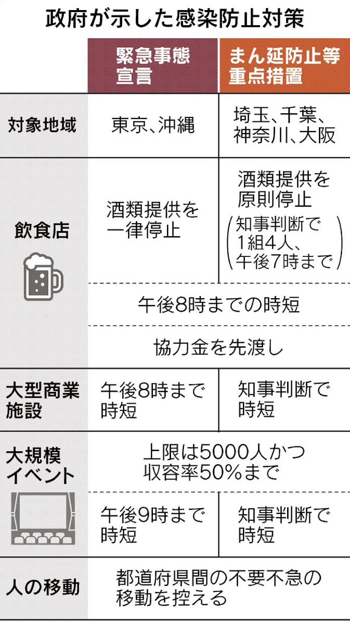 都に4度目緊急事態 日本経済新聞 都に4度目緊急事態 日本経済新聞