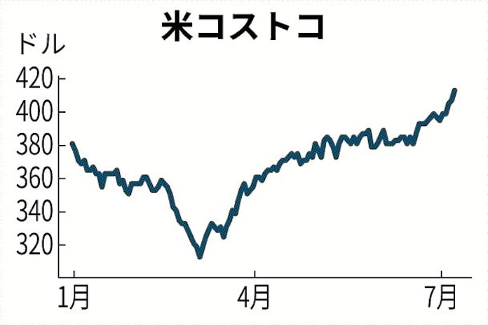 米コストコ 連日の上場来高値 日本経済新聞 米コストコ 連日の上場来高値 日本経済新聞