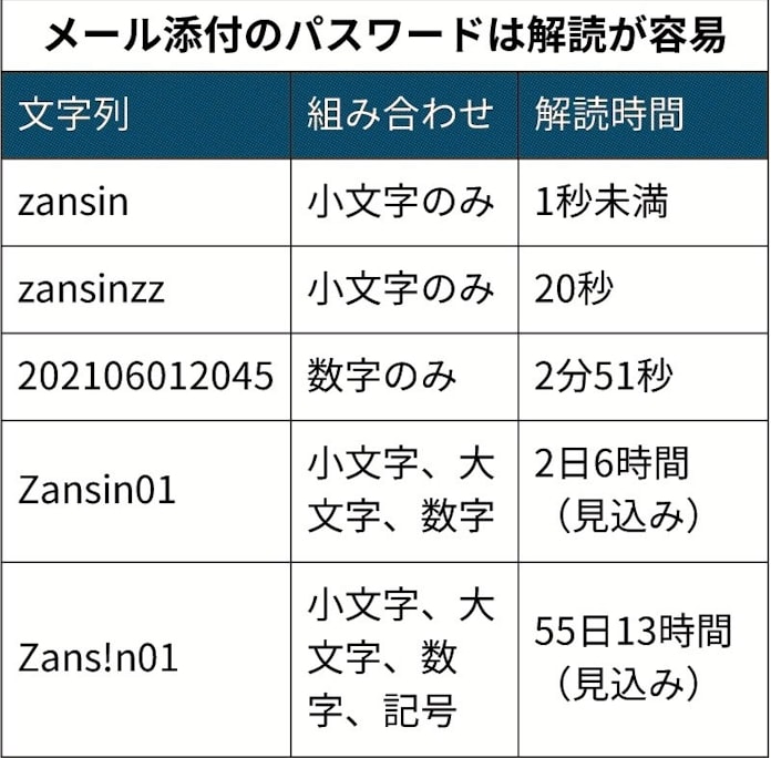 パスワード解読 6ケタなら1秒 民間調査 日本経済新聞 パスワード解読 6ケタなら1秒 民間調査 日本経済新聞