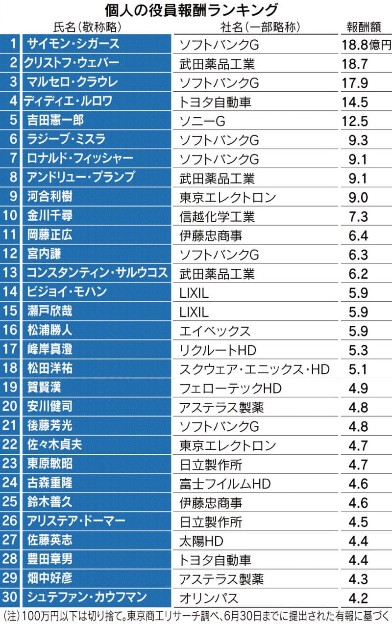 報酬1億円以上 日立15人 21年3月期 Sbg退任のアームceo首位 株高で成果型が支え 日本経済新聞 報酬1億円以上 日立15人 21年3月期 Sbg退任のアームceo首位 株高で成果型が支え 日本経済新聞