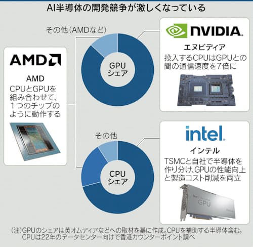 AI半導体急伸、溶ける境界 - 日本経済新聞