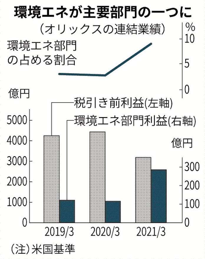オリックス 再エネに1兆円投資 日本経済新聞 オリックス 再エネに1兆円投資 日本経済新聞
