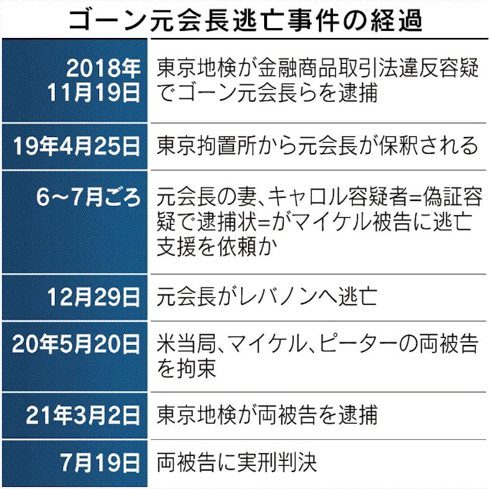 米国人親子に実刑判決 東京地裁 ゴーン元会長隠避で 日本経済新聞 米国人親子に実刑判決 東京地裁 ゴーン元会長隠避で 日本経済新聞