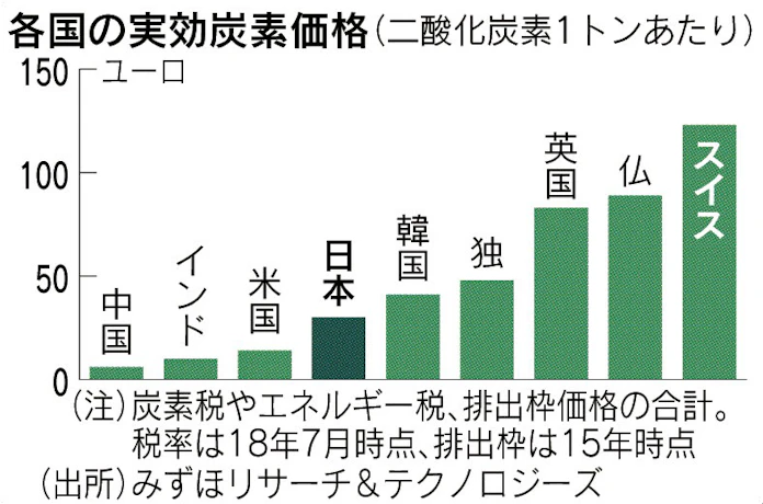 炭素価格 排出量取引市場 欧州で先行 日本経済新聞
