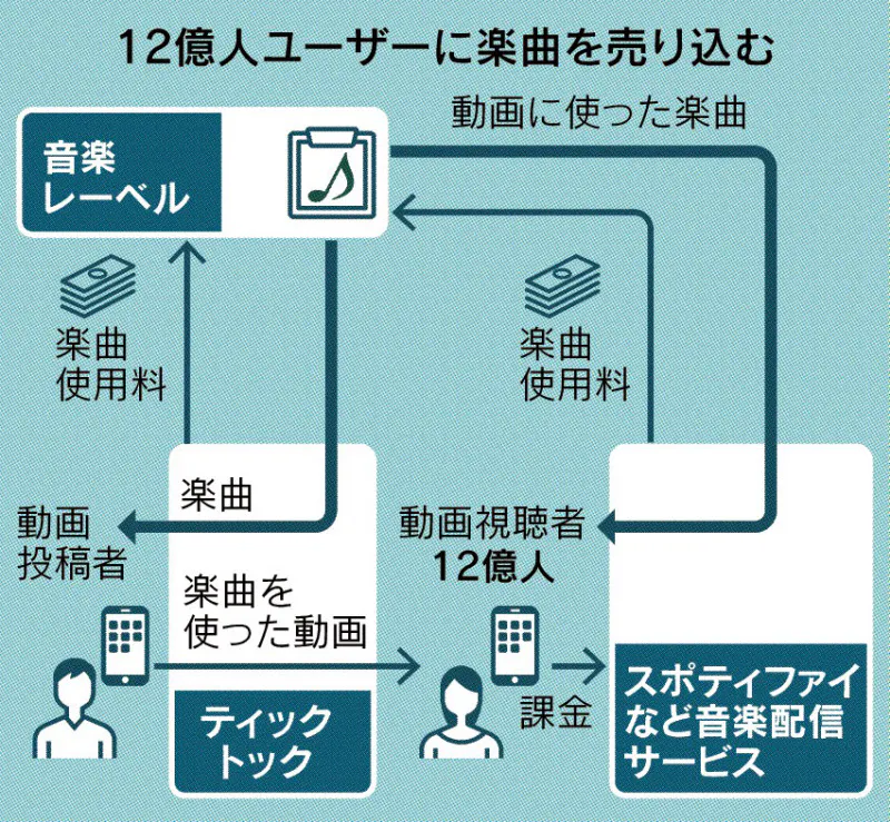 Tiktokとヒット曲作る 米ユニバーサル Z世代に曲拡散 日本経済新聞
