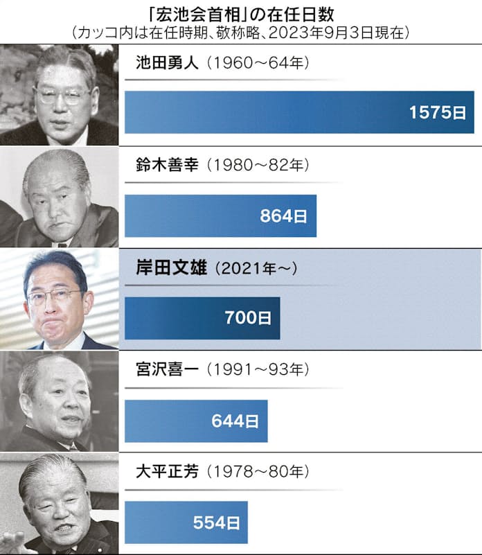 宏池会政権という生き方 - 日本経済新聞