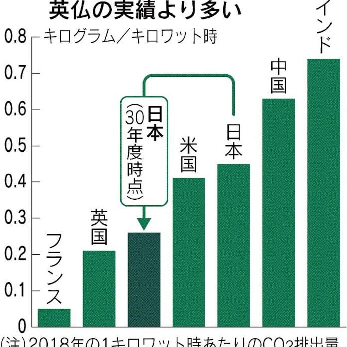 再生エネ 30年度36 38 基本計画原案公表 日本経済新聞