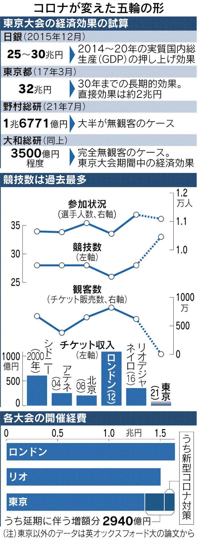 コロナ下の五輪 安全優先 きょう開会式 日本経済新聞 コロナ下の五輪 安全優先 きょう開会式 日本経済新聞