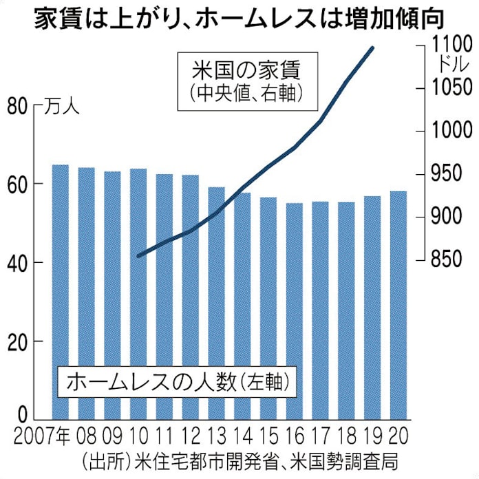 米 家失う恐れ400万人 日本経済新聞 米 家失う恐れ400万人 日本経済新聞