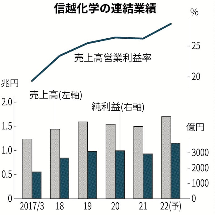 信越化学 最高益3630億円 日本経済新聞