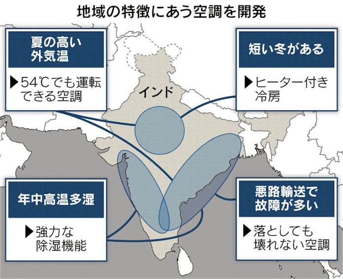 空調大国」へ インド官民始動 - 日本経済新聞