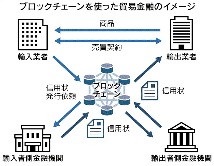 貿易金融 デジタル化加速 日本経済新聞 貿易金融 デジタル化加速 日本経済新聞