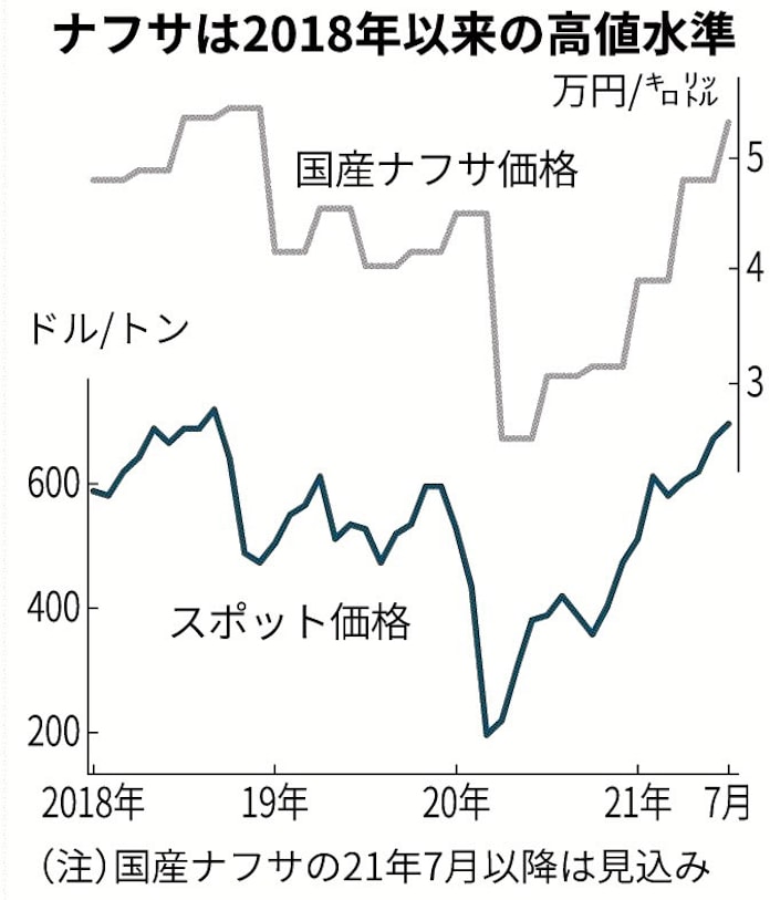 国産ナフサ上昇鮮明 4 6月2割 日本経済新聞 国産ナフサ上昇鮮明 4 6月2割 日本経済新聞