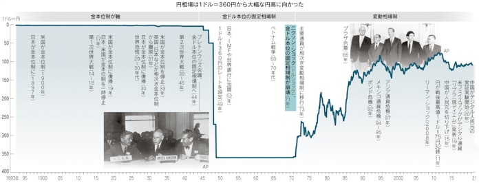 ドル覇権 再び変革期に 日本経済新聞 ドル覇権 再び変革期に 日本経済新聞