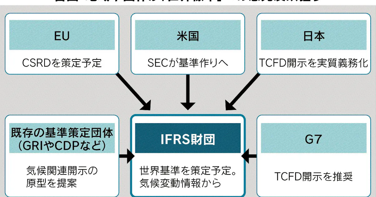 Esg開示 義務化の波 日本経済新聞