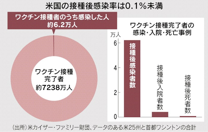 接種の有効性なお高く 日本経済新聞