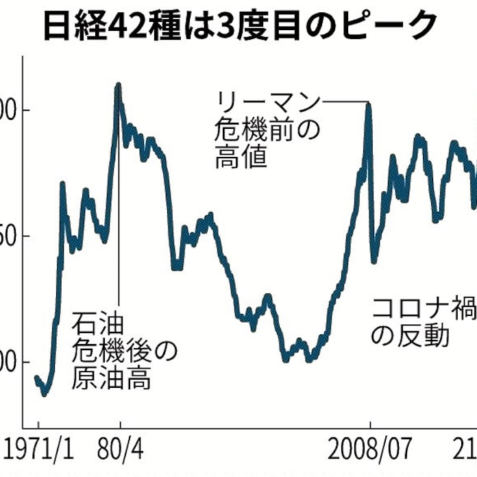 日経42種 最高値の実相 上 コロナ反動 需要急回復 日本経済新聞